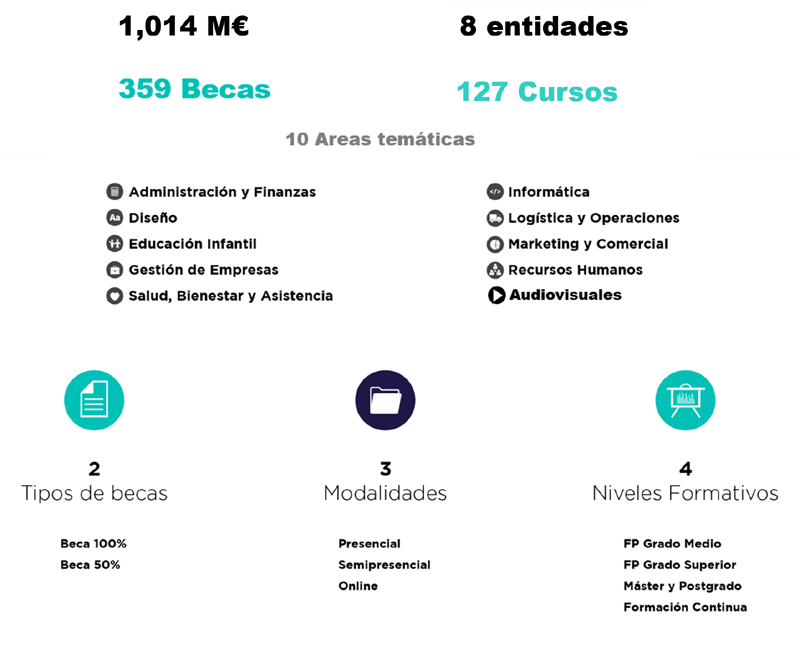 Becas Planeta cifras