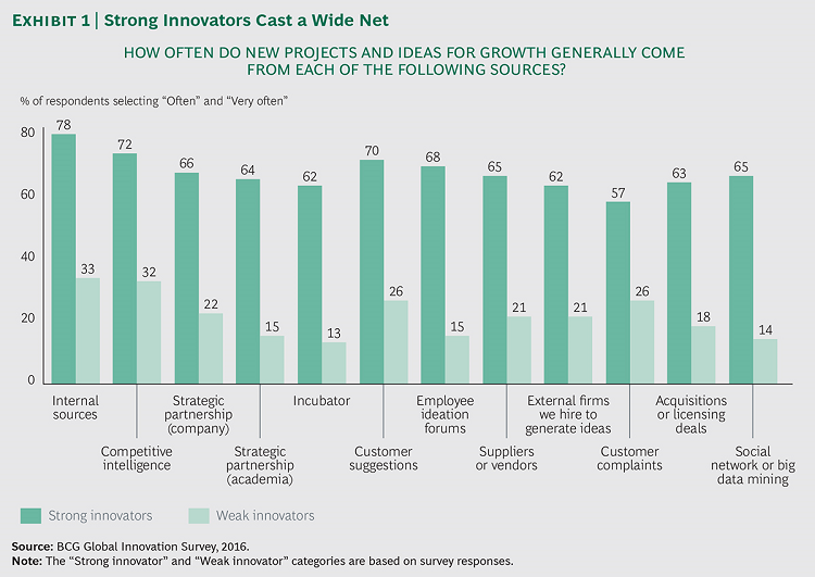 Fuentes para la Innovación