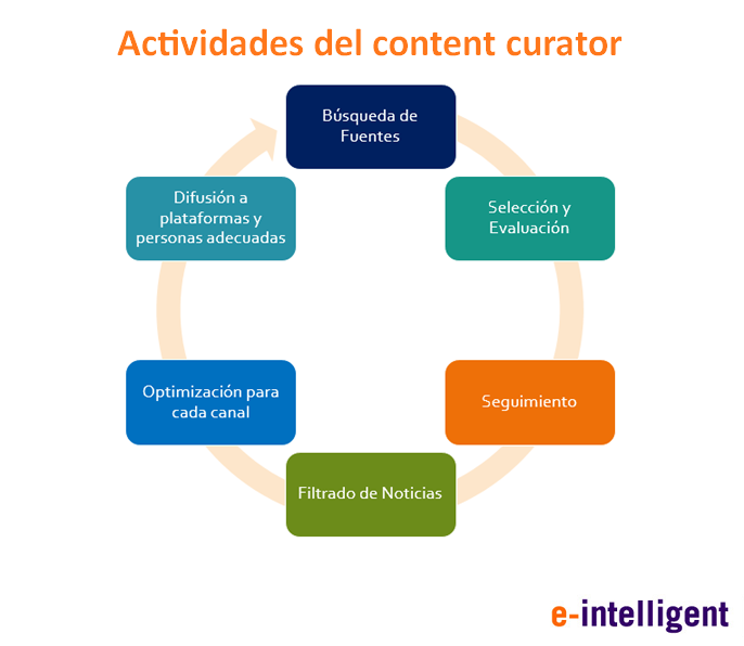 Proceso content curator