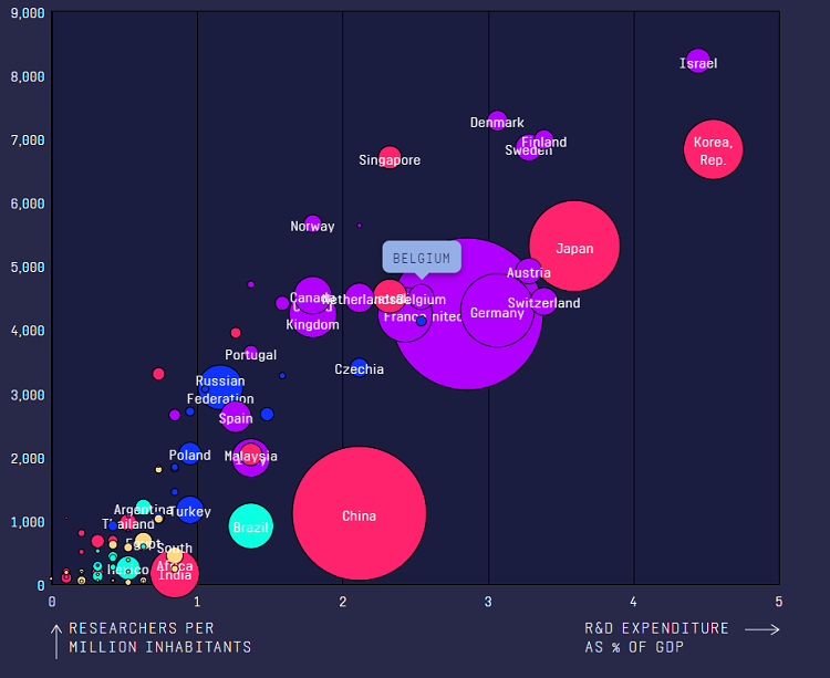 Clasificacion Paises por I+D