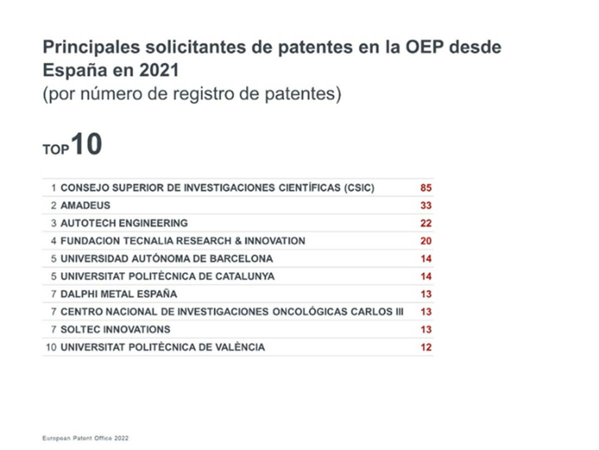 top patent spain