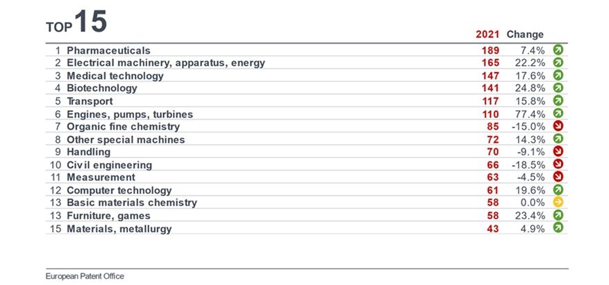 top patent type