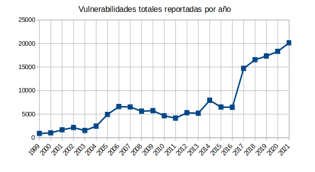 vulnerabilidades